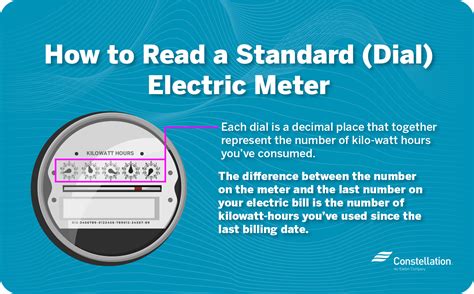 Reading your own meter 